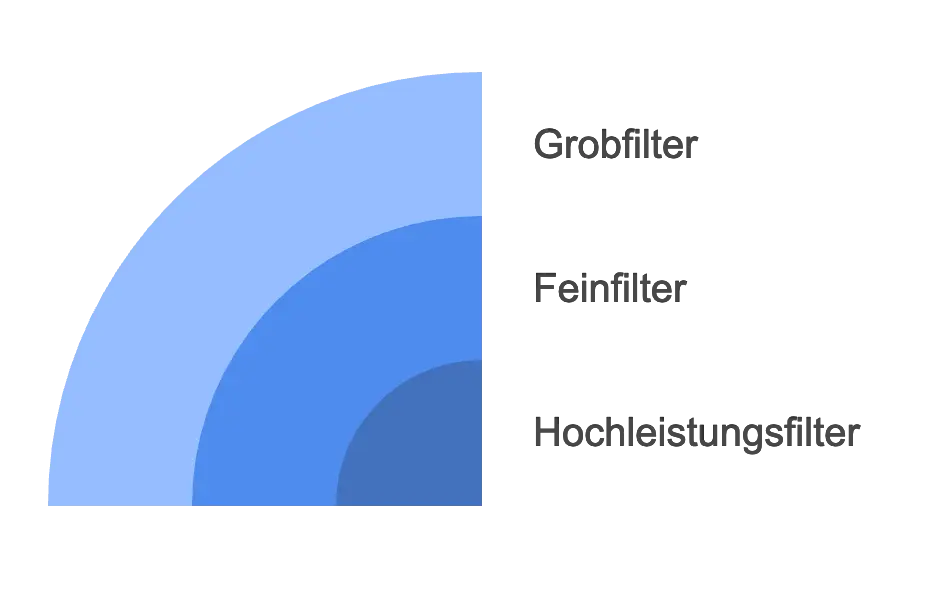 Filterklassen Hirarchie